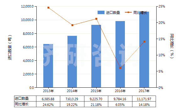 2013-2017年中國塑料制餐具及廚房用具(HS39241000)進口量及增速統計